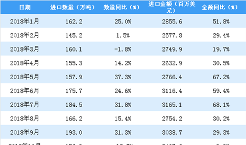 2019年1月中国铜矿砂及其精矿进口量为189.5万吨 同比增长17.8%