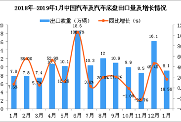 2019年1月中国汽车及汽车底盘出口量为9.1万辆 同比增长16.5%