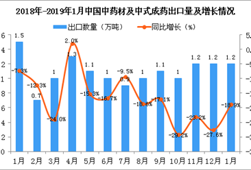 2019年1月中国中药材及中式成药出口量及金额增长情况分析（图）
