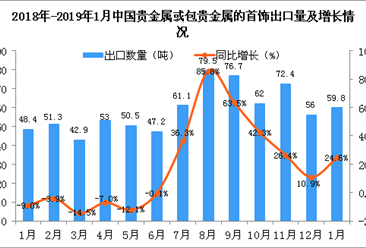 2019年1月中国贵金属或包贵金属的首饰出口量同比增长24.6%