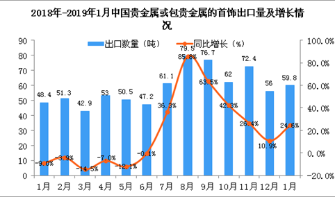 2019年1月中国贵金属或包贵金属的首饰出口量同比增长24.6%