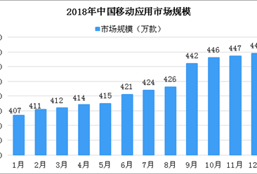 2018年中国移动应用市场规模及分析：总量达到449万款