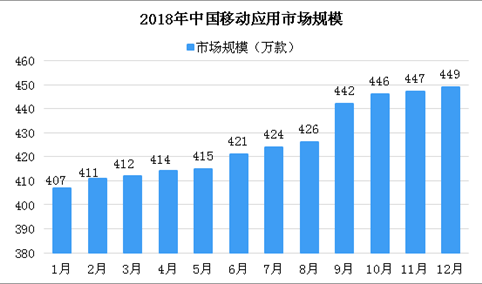 2018年中国移动应用市场规模及分析：总量达到449万款