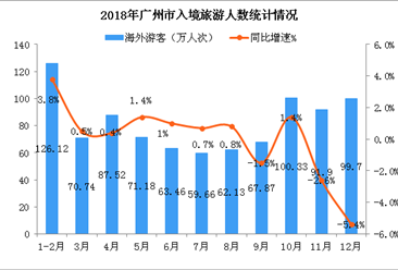 2018年廣州市入境旅游數據分析：入境過夜游客超900萬（附圖表）