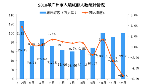 2018年广州市入境旅游数据分析：入境过夜游客超900万（附图表）