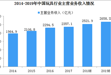 2019年中國玩具行業市場規模預測及消費趨勢分析（圖）