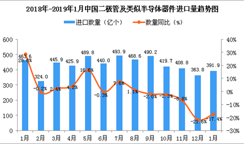 2019年1月中国二极管及类似半导体器件进口量同比下降17.4%