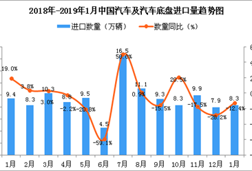 2019年1月中国汽车及汽车底盘进口量为8.3万辆 同比下降12.4%