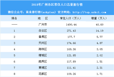 2018年广州各区常住人口排行榜：白云区增量最大（附榜单）