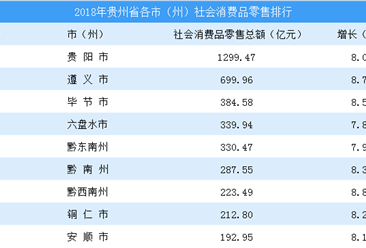2018年贵州省各市（州）社会消费品零售情况分析：遵义市增速最快