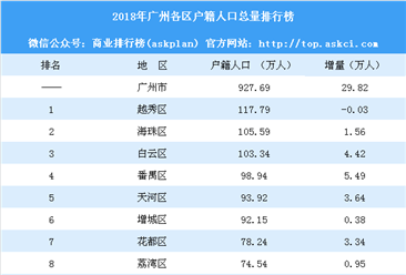 2018年广州各区户籍人口总量排行榜：白云突破100万 越秀户籍人口减少（附榜单）