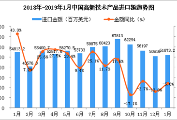 2019年1月中国高新技术产品进口金额增长情况分析