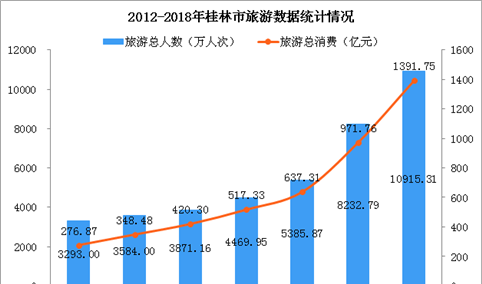 2018年桂林旅游总消费达1392亿元  同比大增32.6%（图）