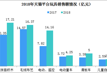 2018年中國玩具消費大數據分析（圖）