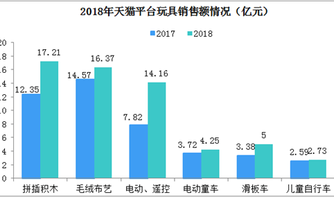 2018年中国玩具消费大数据分析（图）