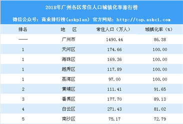 2018年广州各区常住人口城镇化率排行榜：花都区明显提升（附榜单）