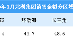 2019年1月龙湖集团销售简报：销售额同比减少6.7%（附图表）