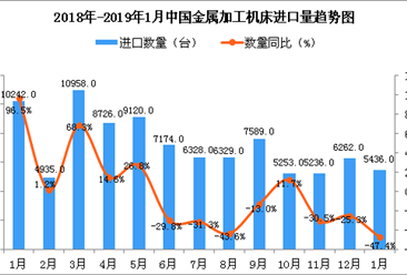 2019年1月中国金属加工机床进口量同比下降47.4%