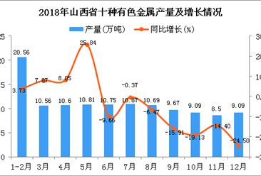 2018年山西省十种有色金属产量为121.19万吨 同比下降4.54%