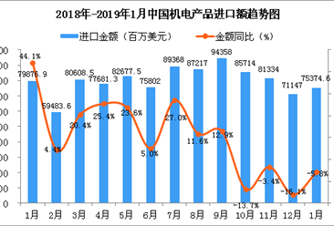 2019年1月中国机电产品进口金额为75374.6百万美元 同比下降5.8%