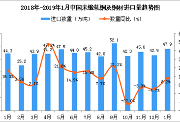 2019年1月中国未锻轧铜及铜材进口量为47.9万吨 同比增长8.2%