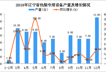 2018年辽宁省包装专用设备产量同比下降5.88%