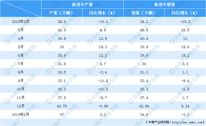 2019年1月中国汽车市场产销情况分析:产销量