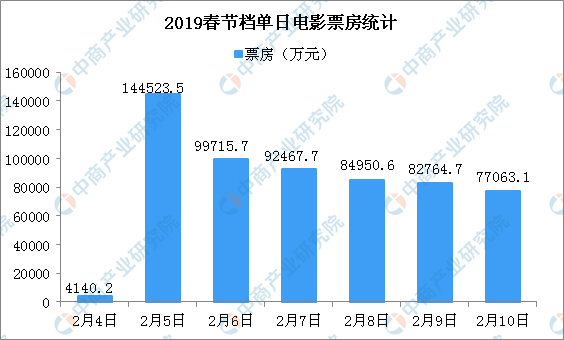 2019春节档电影市场数据盘点:票房收入超58亿