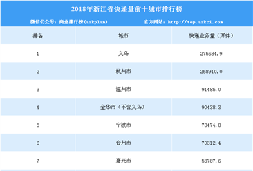 2018年浙江省各城市快递量排行榜（TOP10）