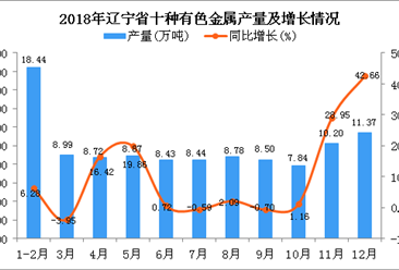 2018年辽宁省十种有色金属产量同比增长9.4%