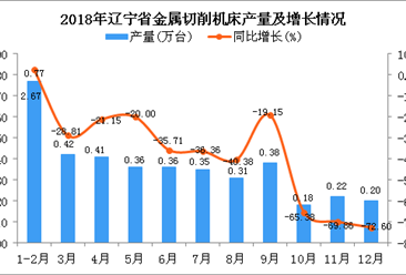 2018年辽宁省金属切削机床产量为3.96万台 同比下降38.03%