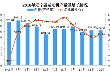 2018年辽宁省发动机产量同比增长30.07%（图）