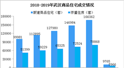 2019年1月武汉楼市成交数据分析：2019年武汉房价还会涨吗？