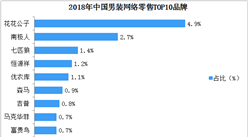 2018年男女裝網絡零售TOP10品牌排行榜
