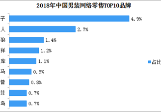 2018年男女装网络零售TOP10品牌排行榜