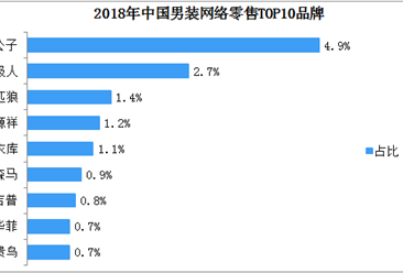 2018年男女裝網絡零售TOP10品牌排行榜
