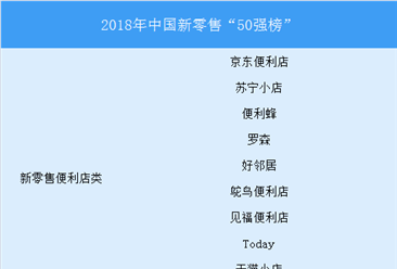 2018年中国新零售50强