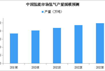2019年中國氫能市場氫氣產量規模預測：產量將近2000萬噸（附圖表）
