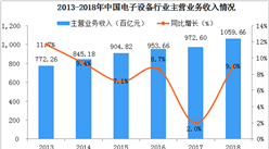2018年中國電子設備行業市場分析及2019年走勢預測（附圖表）