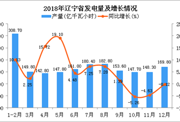 2018年辽宁省发电量及增长情况分析（图）