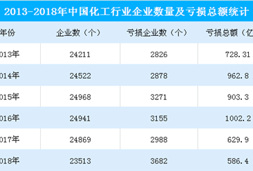 2018年中国化工行业经济运行总结及2019年形势预测（附图表）