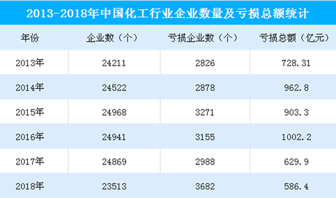 2018年中国化工行业经济运行总结及2019年形势预测（附图表）