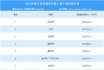 2018年浙江省快递业务收入前十城市排行榜