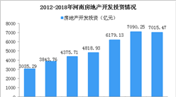 2018年河南房地产开发投资情况分析： 投资增速下降1.1% 土地成交价下降（图）