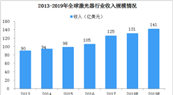 卓镭激光B轮融资近亿元  2019年激光器市场规模预测（图）