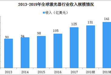 卓鐳激光B輪融資近億元  2019年激光器市場規模預測（圖）