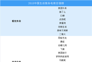 2018年中国生活服务电商百强榜（附完整榜单）