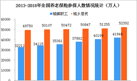 2018年全国基本养老保险参保人数达9.42亿 基金总收入5.4万亿元 （附图表）