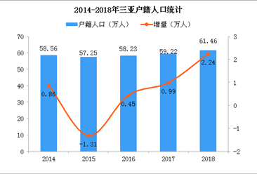 2018年三亚户籍人口数据分析：户籍人口增加2.24万 汉族人口最多（图）