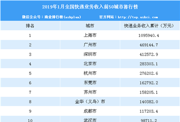 2019年1月中国快递业务收入50城市排行榜